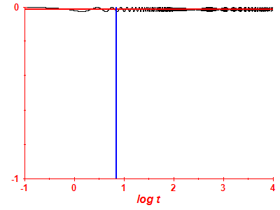 Survival probability log